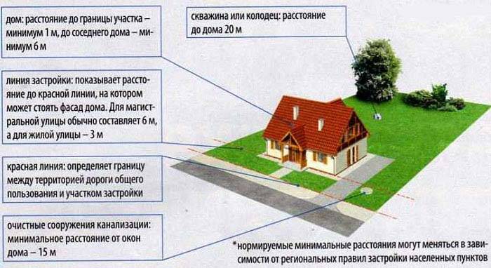 Допустимая высота забора между соседями в частном доме.