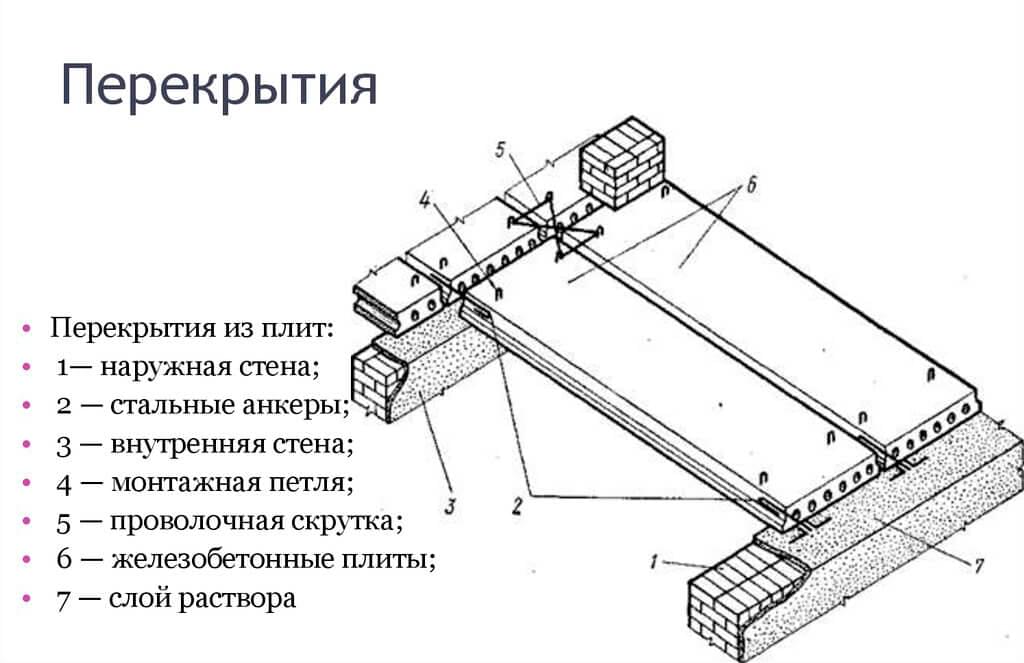 Плиты перекрытия презентация