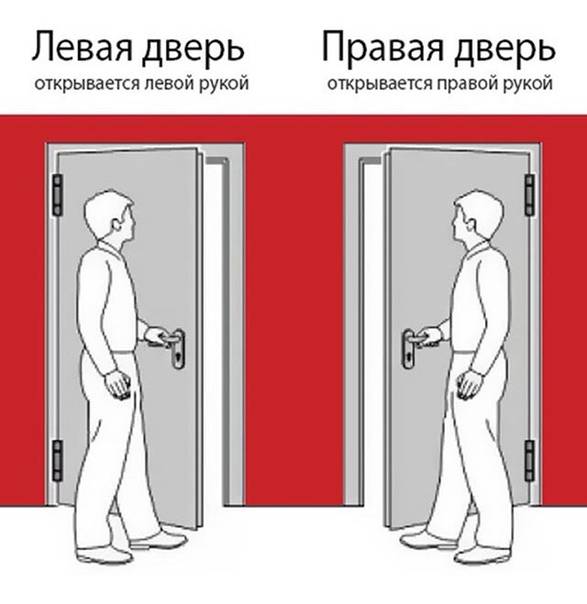 Как определять тип двери: левая или правая, важность момента при практическом использовании