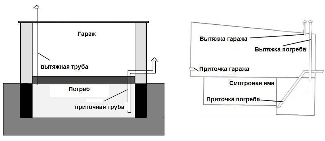 Как построить подвал в гараже: подробная инструкция, советы профессионалов goodhandwork.ru