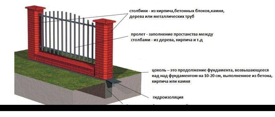 Забор из кирпича и профнастила своими руками со столбами: как сделать и построить