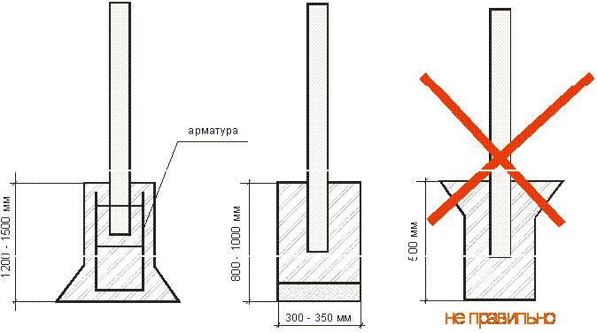 Пошаговая инструкция бетонирования столбов для ограждения — финская технология