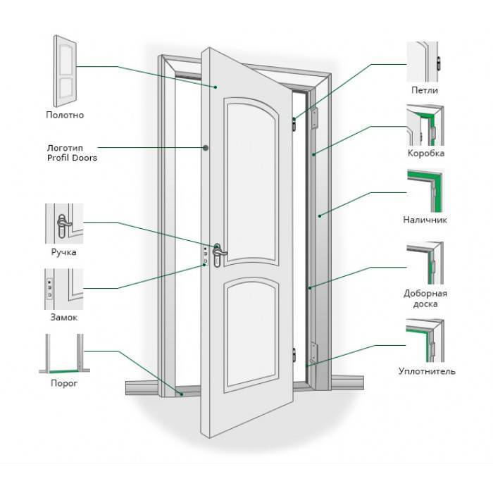 Как выбрать сдвижные межкомнатные двери: виды, особенности, установка