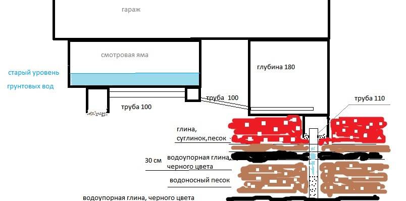 Как сделать яму в гараже своими руками: размеры, гидроизоляция, освещение - samvsestroy.ru