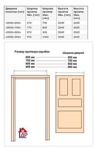 Стандартные размеры дверных проемов