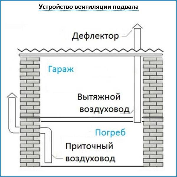 Как правильно сделать вентиляцию в гараже?