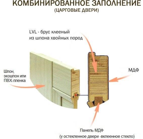 Что такое царговые двери: изготовление, материалы, плюсы и минусы