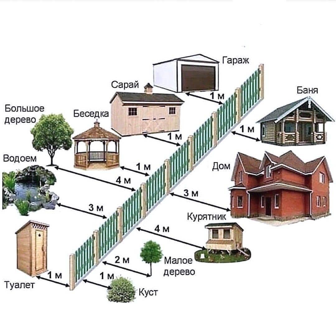 Расстояние от дома до границ участка, нормы расположения построек на земельном участке