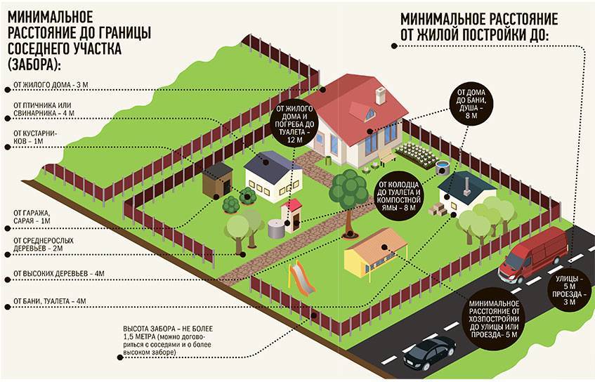 Нормы строительства частного дома: от соседей, нормы отступа, красная линия, границы, снип, пожарные и санитарные нормы