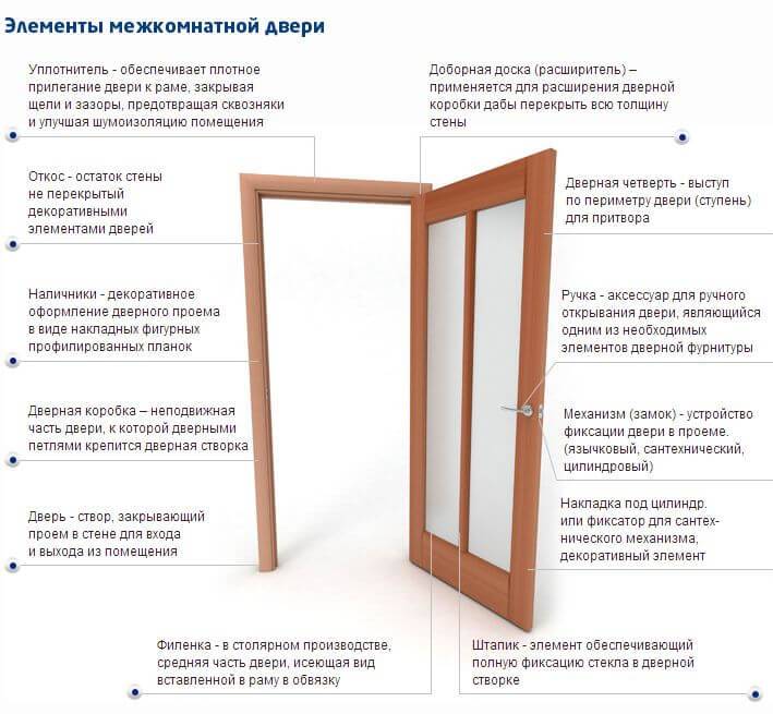 Установка межкомнатных дверей своими руками: простая пошаговая инструкция - vodatyt.ru