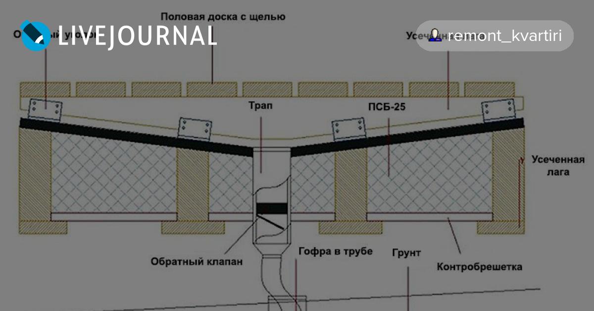 Создание ямы в гараже