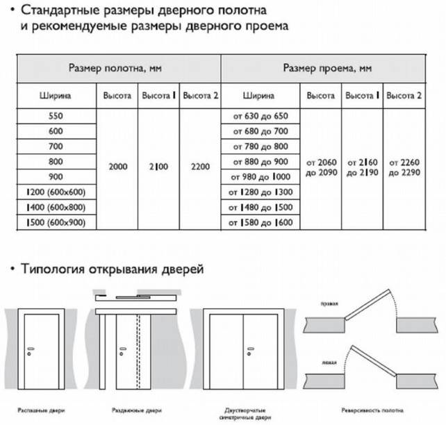 Размеры дверного проема для межкомнатных дверей (таблица)