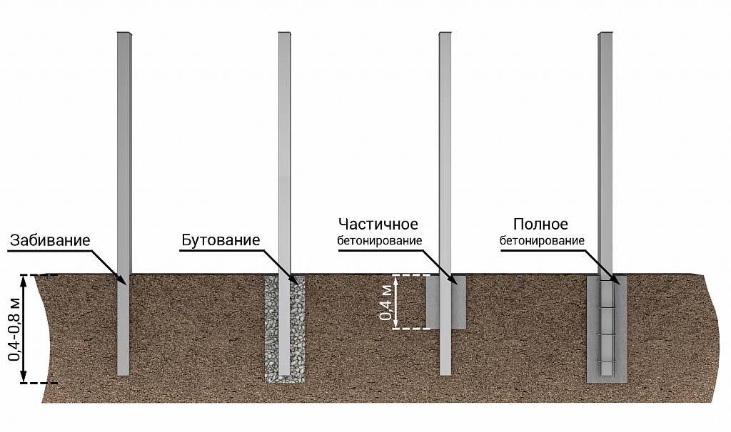 Как правильно сделать бетон для столбов забора