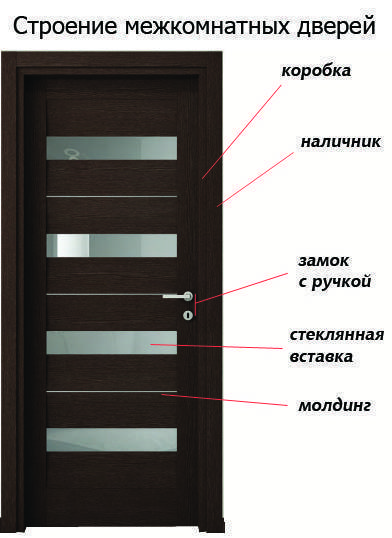 Виды дверей: как они классифицируются