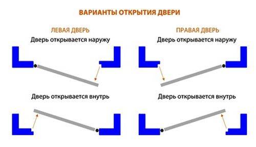 Дверь правая или левая: как определить сторону открывания петель