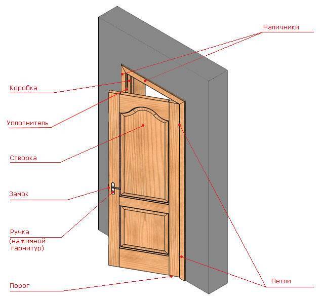 Как изготовить и самостоятельно собрать межкомнатные двери