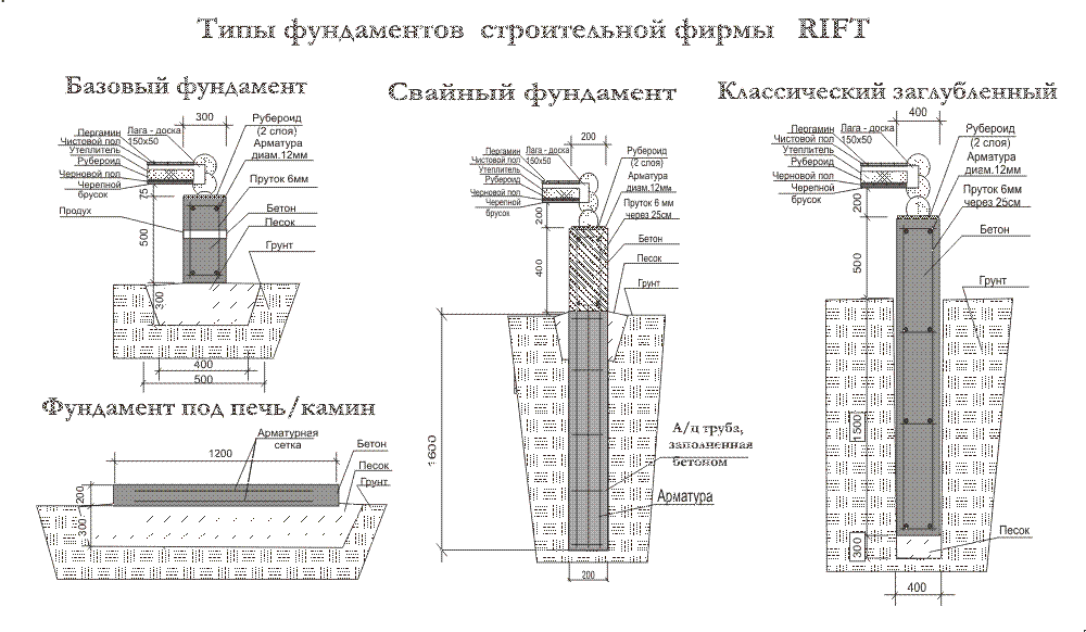 Фундамент под забор своими руками: глубина, особенности, пошаговая инструкция