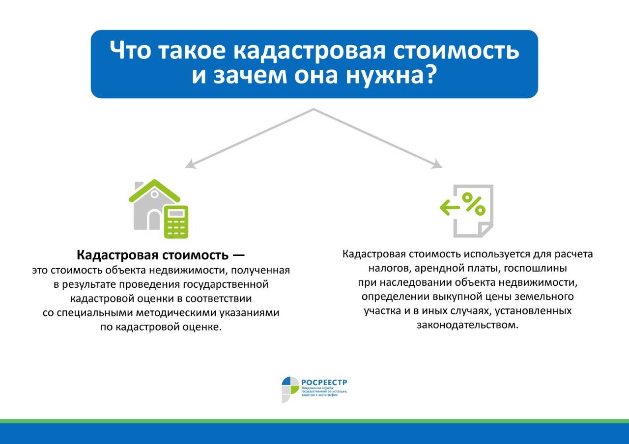 Как узнать кадастровую стоимость имущества в 2022 году?