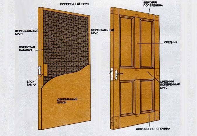 Филенчатые двери: что это такое, виды, плюсы и минусы.