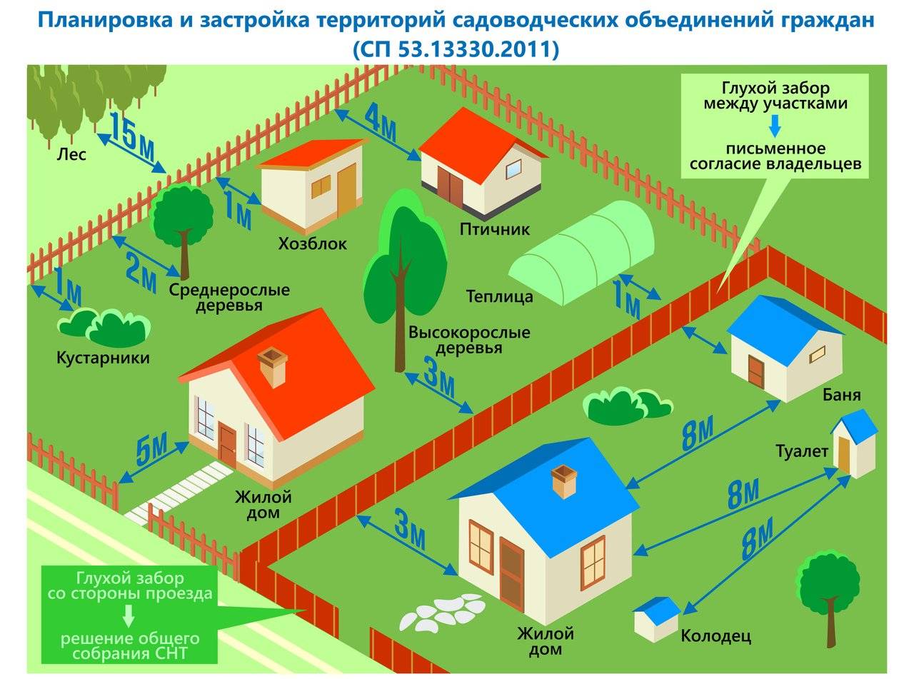 Высота забора между соседними участками по закону: требования, нормы и правила :: businessman.ru