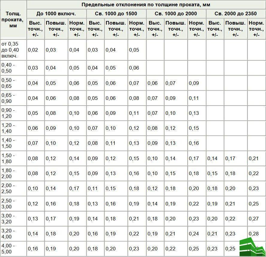 Толщина железа. Допуски по толщине листового металла. Допуск металла по толщине. Допуски по толщине металла ГОСТ. ГОСТ по толщине металла отклонения.