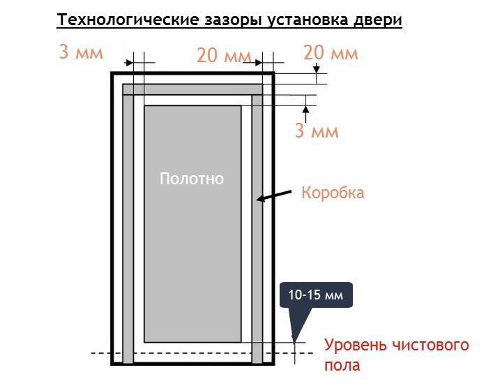 Стандартные размеры оконных и дверных проемов: ширина и высота проема для дверей и окон по госту