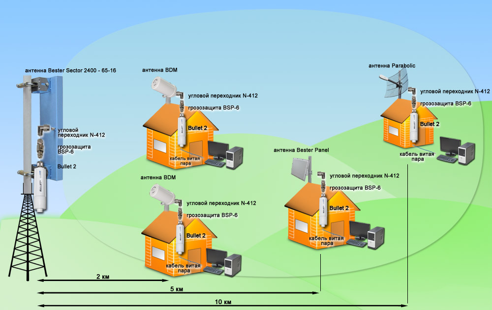 Расстояние от вышки сотовой связи до жилых домов — требования к размещению базовых станций (антенно-мачтовых сооружений)