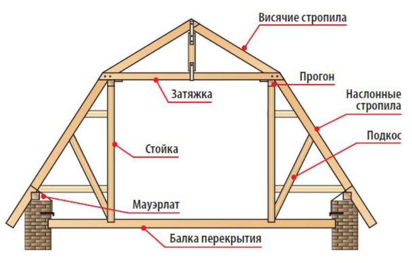 Крыша двухскатная своими руками: инструкция по возведению