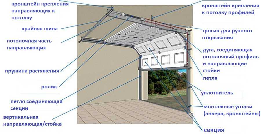 Подъемные гаражные ворота своими руками - как сделать, пошаговая инструкция с чертежами, фото и видео