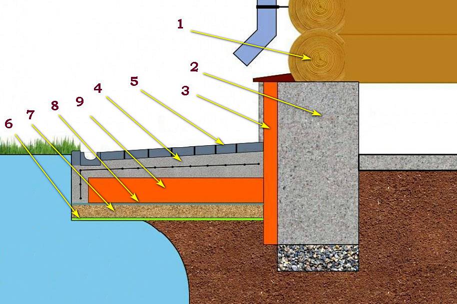 Как правильно сделать отмостку из бетона