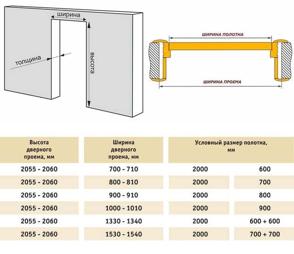 Стандартные размеры металлических дверей – какие бывают для входных с коробкой