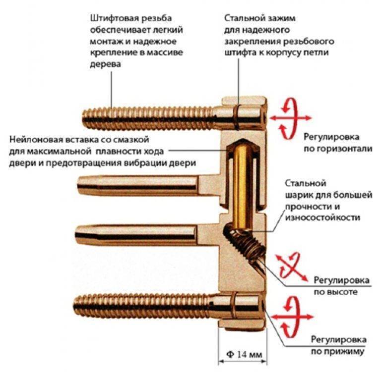 Какие бывают двери пвх, их отличия от мдф и шпона, основные правила использования – golddveri.ru