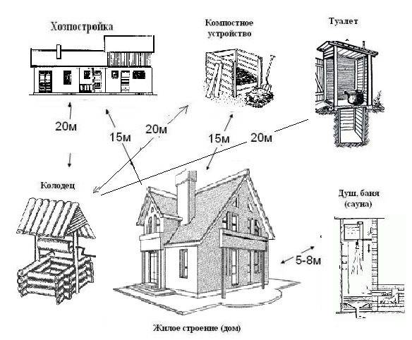 Расстояние от туалета до забора соседа: на каком можно строить, нормы снип в частном доме и на даче