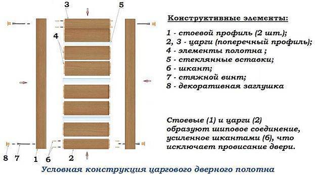 Царговые двери межкомнатные: что это такое, особенности, фото » verydveri.ru