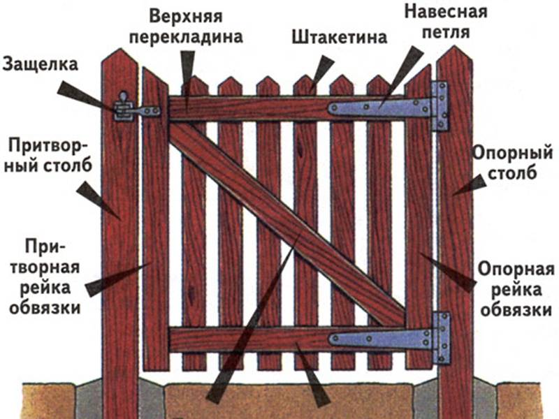 Как сделать деревянные ворота - делаем ворота из дерева (+фото) | стройсоветы