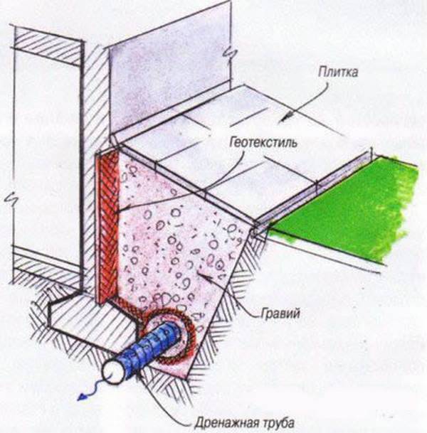 Схема дренажа в гараже