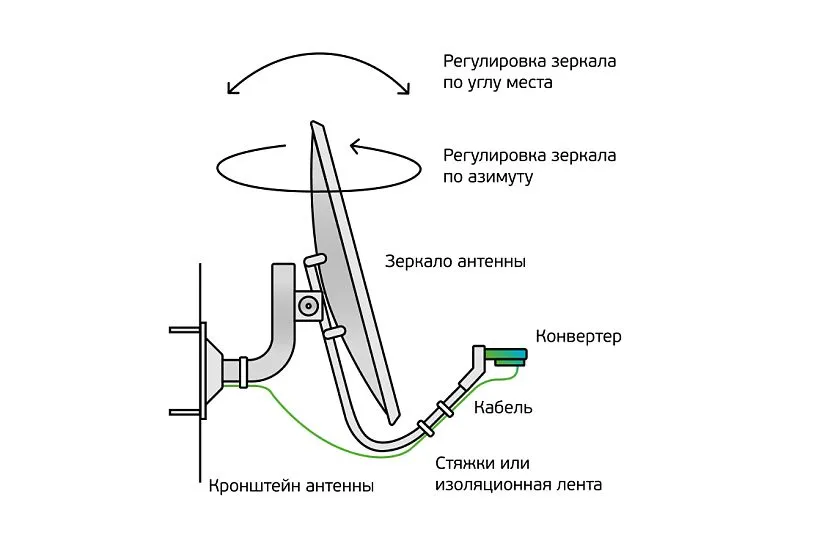 Спутниковая тарелка схематично. Настройка спутниковой антенны. Крепление спутниковой антенны к стене. Настройка спутниковой антенны самостоятельно.