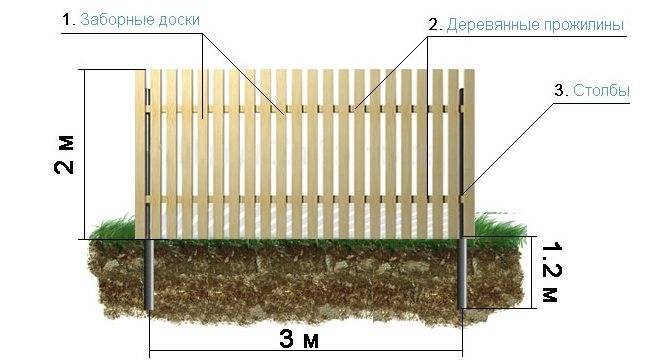 Забор из дерева – какие доски выбрать для конструкции и что учесть при возведении