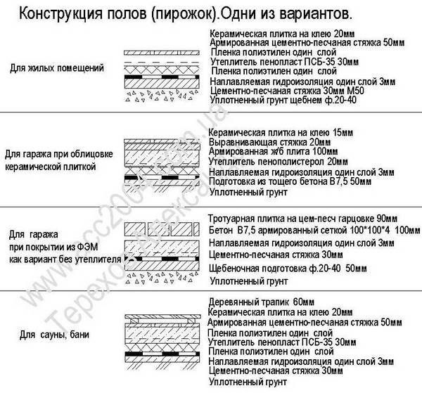 Части пола. Пол по грунту пирог с размерами. Пол по грунту состав. Конструкция пола по грунту с утеплителем чертеж. Пирог пола по грунту с гидроизоляцией.