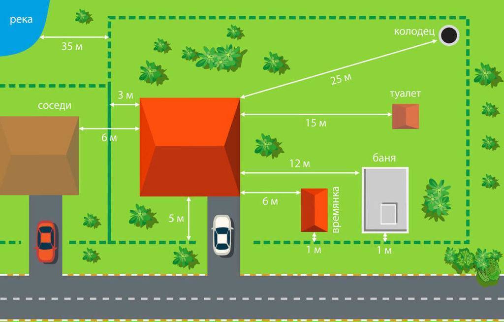 Как расположить гараж: расстояние от гаража до забора, соседнего участка, дороги и других объектов