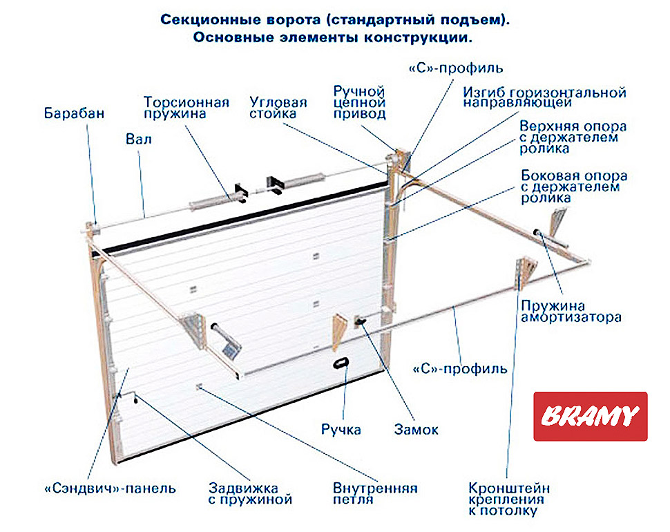 Секционные ворота (гаражные): особенности, установка своими руками, регулировка, видео » verydveri.ru