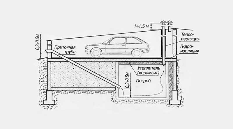 Гараж с погребом проект схемы чертежи