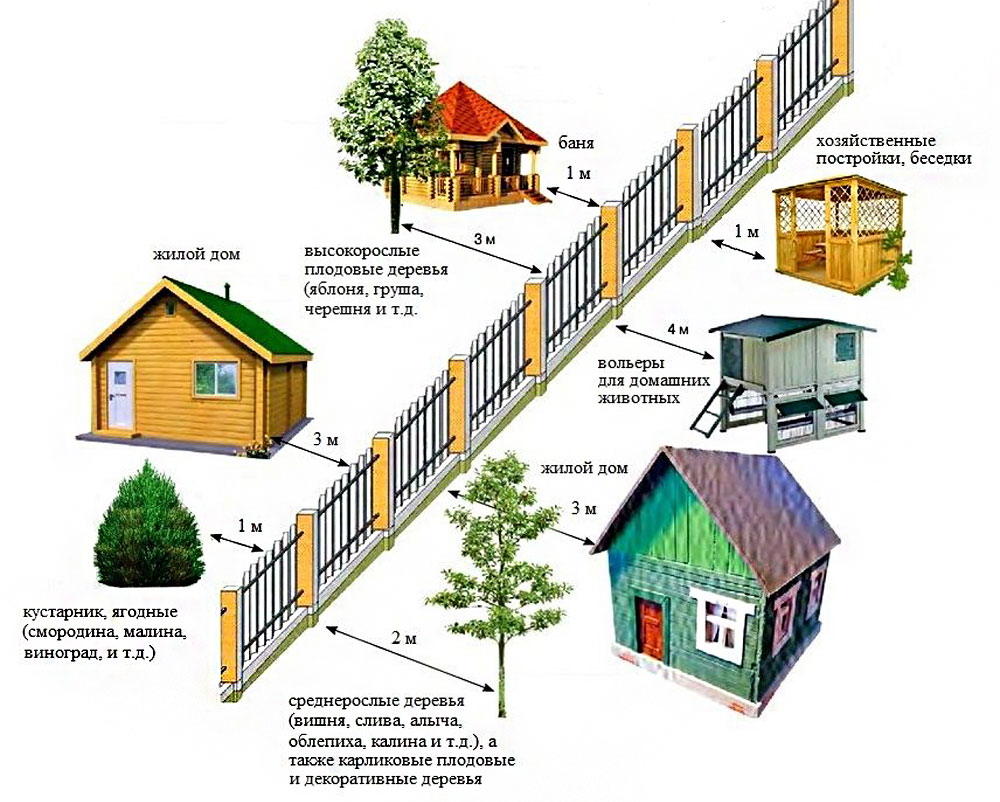 Какой высоты должен быть забор между соседями в частном доме: строим по закону | diveevo