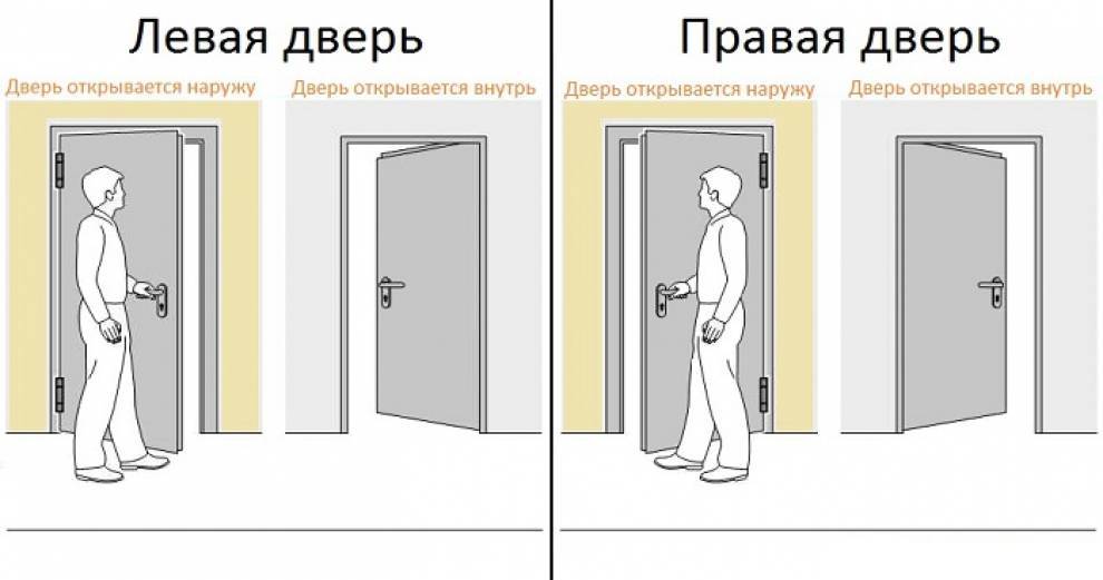Дверь левая и правая: как определить правильную сторону открывания