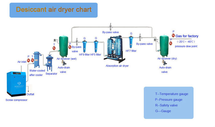 Принцип работы осушитель воздуха адсорбционного типа