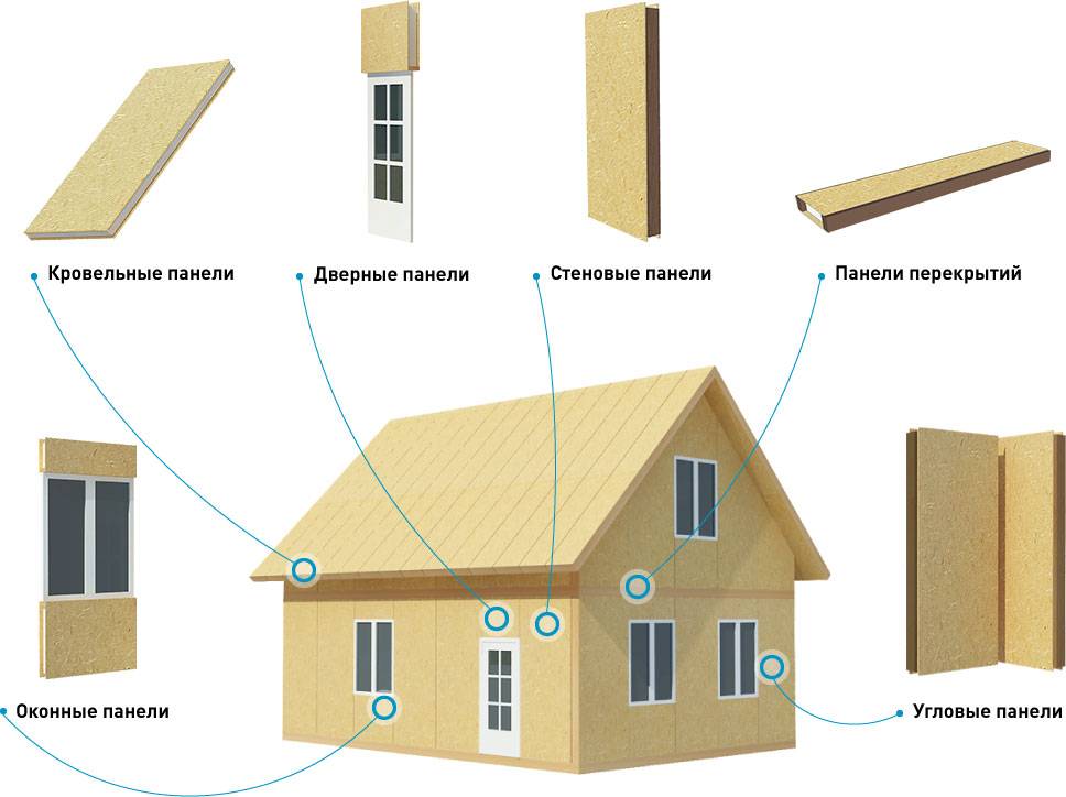 Канадские дома из сип-панелей: особенности технологии строительства
