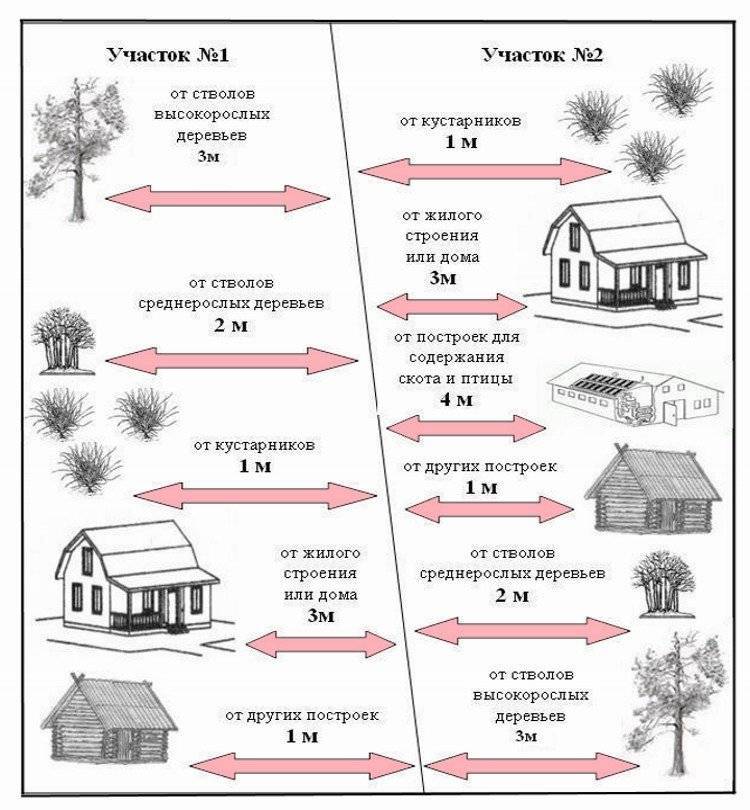 Расстояние от теплицы до забора соседа: на каком ставить, нормы снип между домом и границей участков