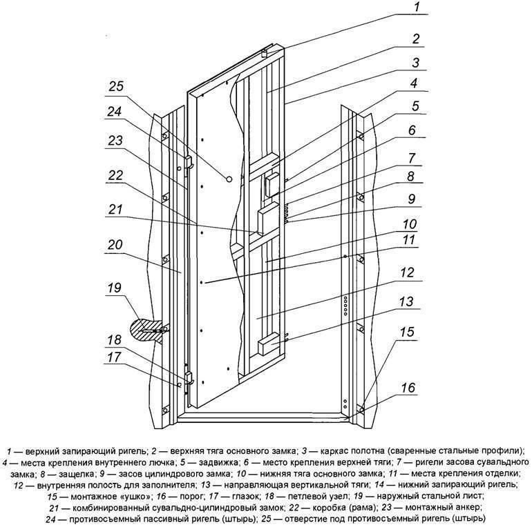 Гост 31173-2003: "блоки дверные стальные. технические условия"