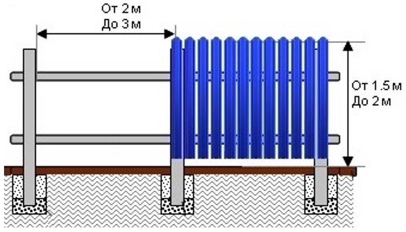 Забор из евроштакетника схема монтажа