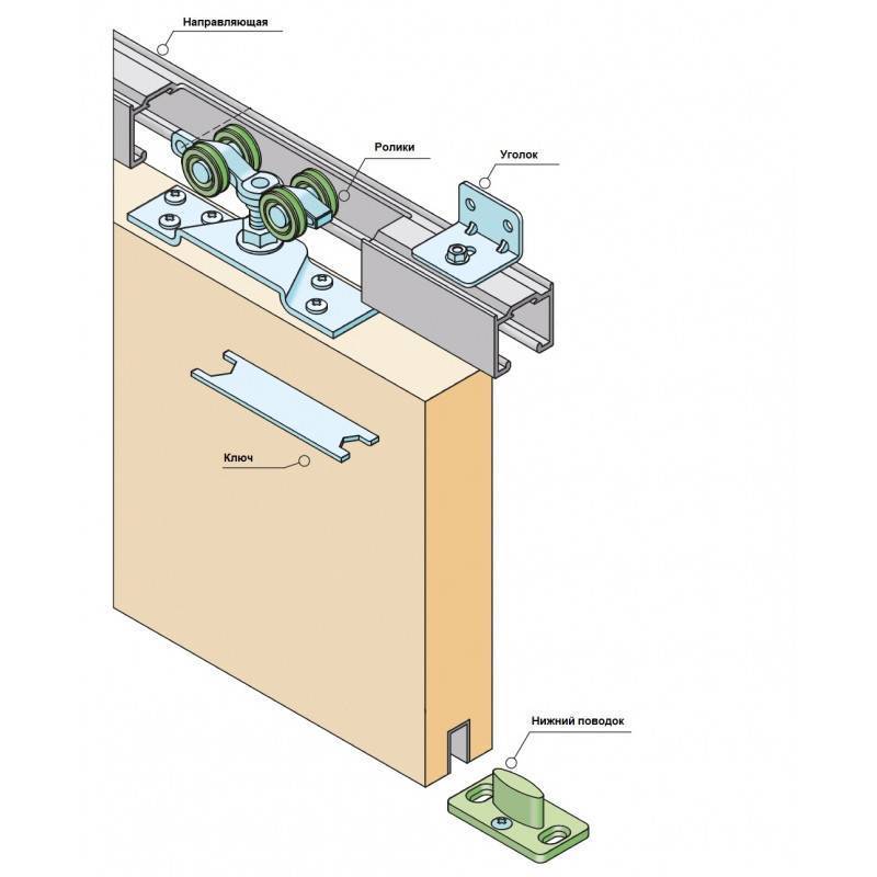 Пошаговая инструкция по самостоятельной сборке дверей-купе для шкафа
